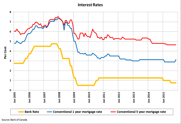 interest_rate_trends_hi-res